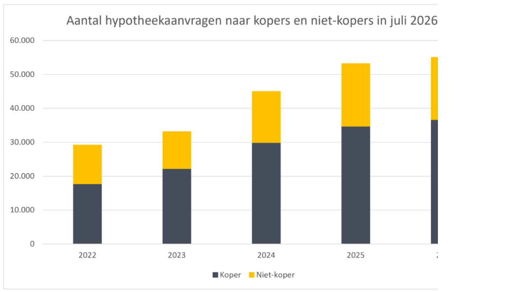 Hypotheekmarkt blijft op stoom juli opnieuw een van de drukste maanden van 2026 Via HDN kwamen in juli 55.018 hypotheekaanvragen binnen. Daarmee behoort juli, na maart, opnieuw tot de drukste hypotheekmaand van 2026. Dat is 1% meer dan juli vorig jaar. Binnen de markt is wel een duidelijke verschuiving zichtbaar. Kopers nemen een groter aandeel voor hun rekening. Doorstromers winnen terrein, terwijl starters juist marktaandeel verliezen. Dit blijkt uit cijfers van HDN (Hypotheken Data Netwerk). De organisatie die zo goed als alle hypotheekaanvragen in Nederland registreert.
