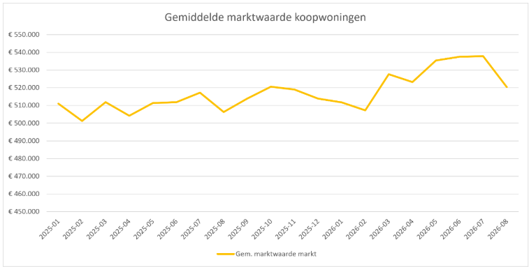 augustus-2026-gemiddelde-marktwaarde-koopwoningen