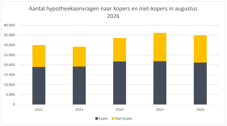hypotheekaanvragen-naar-kopers-en-niet-kopers-in-augustus-2026